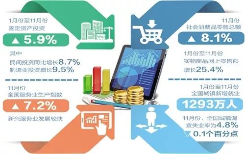一分鐘速覽12 17 ▌前11個月云南外貿(mào)增長30.9