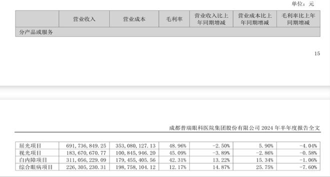 從凈賺2.68億元到預(yù)虧1.2億元!普瑞眼科首現(xiàn)虧損背后:民營眼科醫(yī)療機(jī)構(gòu)持續(xù)盈利模式遇考