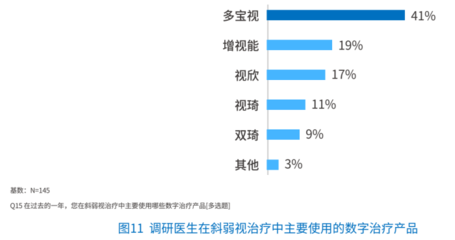 視景醫(yī)療聯(lián)合梅斯醫(yī)學(xué)發(fā)布《中國兒童斜弱視數(shù)字治療現(xiàn)狀白皮書(2022)》,眼科數(shù)字醫(yī)療服務(wù)有望迎來強(qiáng)勁增長